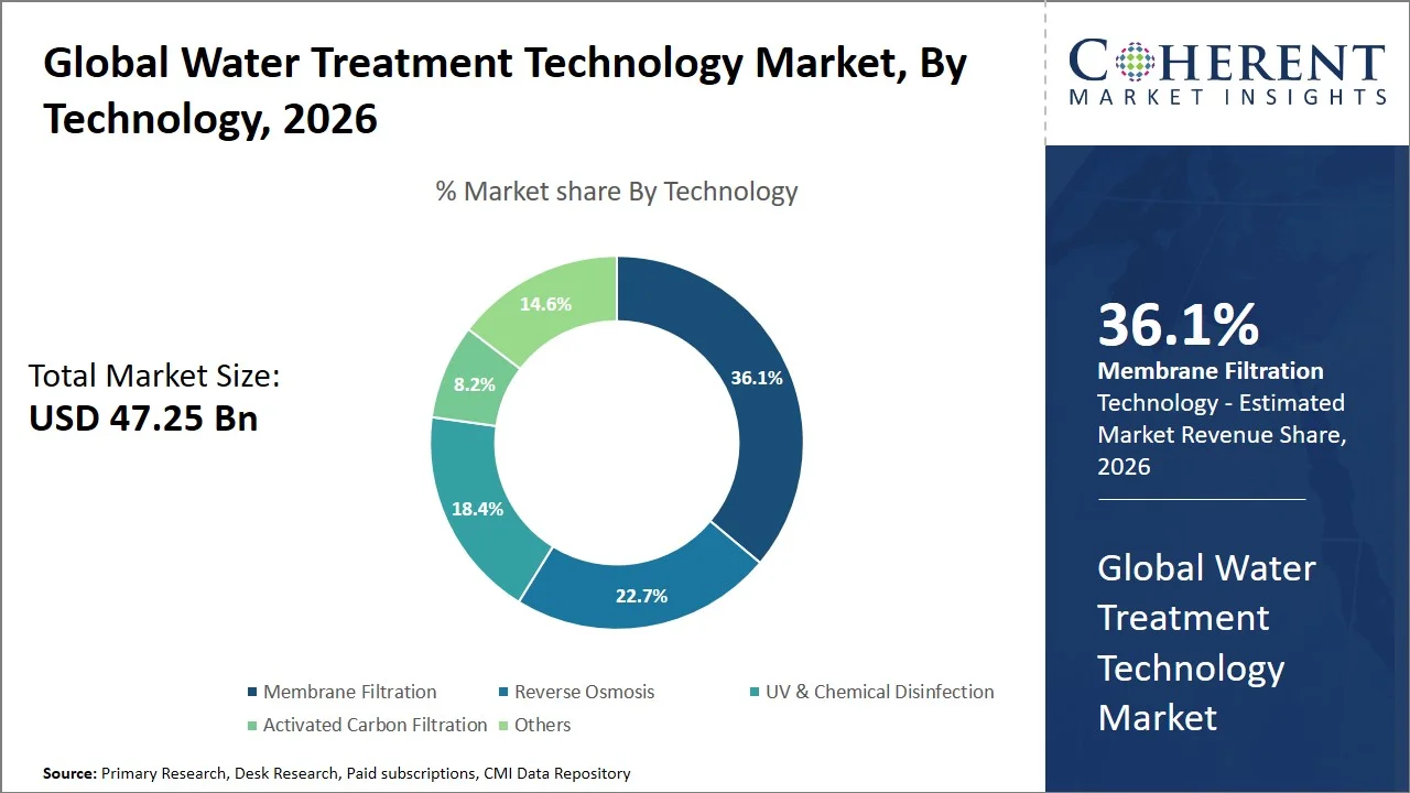 Water Treatment Technology Market By Technology